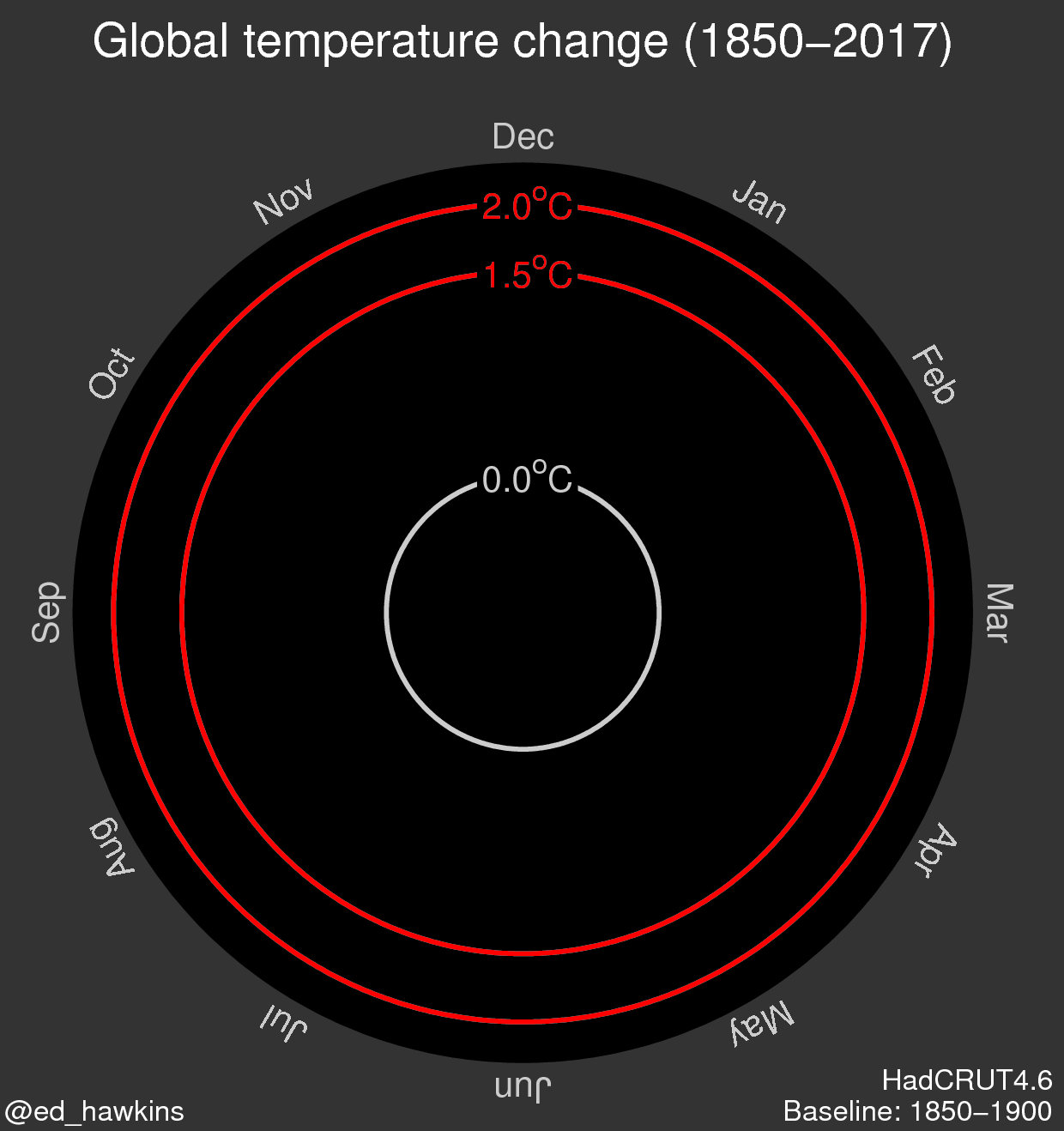 Globale Temperaturveränderung <br>(1850-2017)